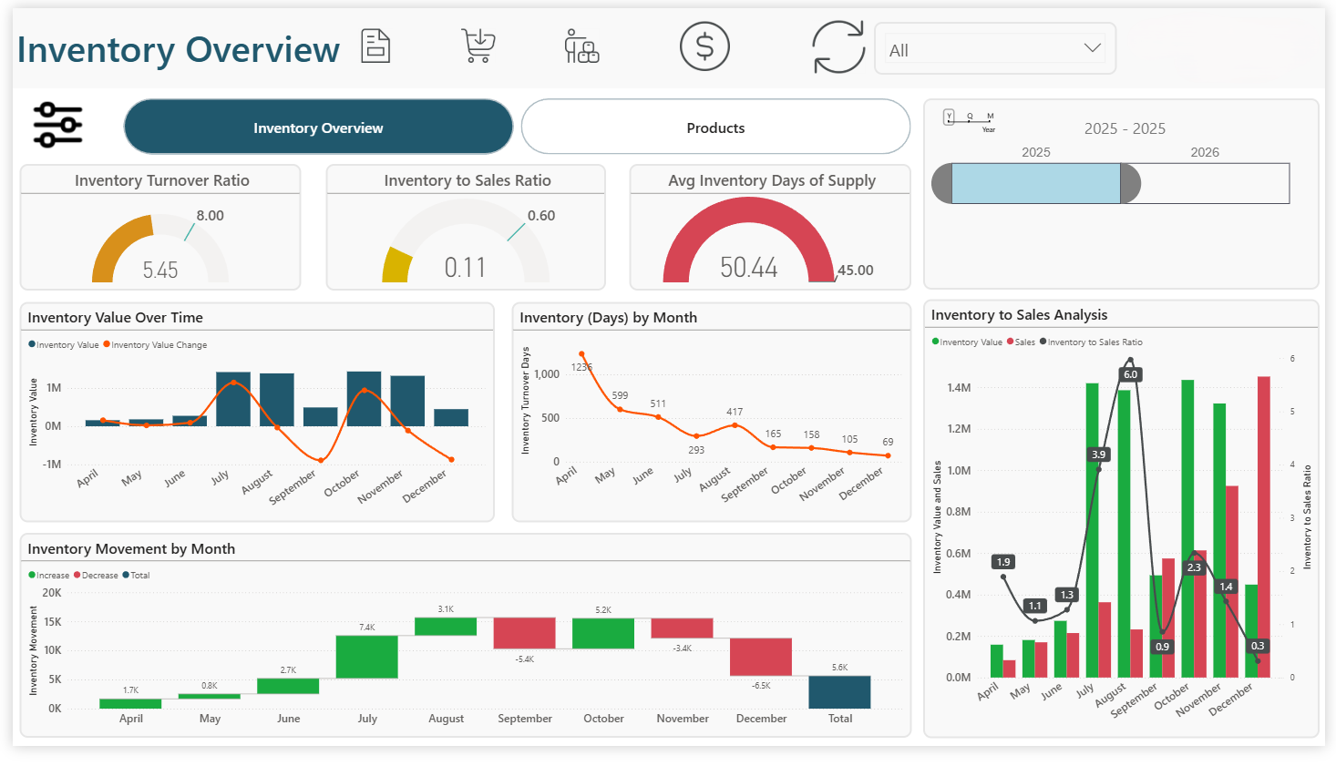 Inventory Intelligence